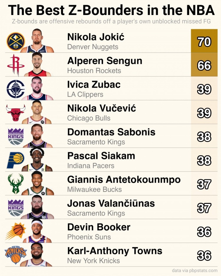 上赛季NBA自投自抢进攻篮板数排名(没有被封盖的情况下)